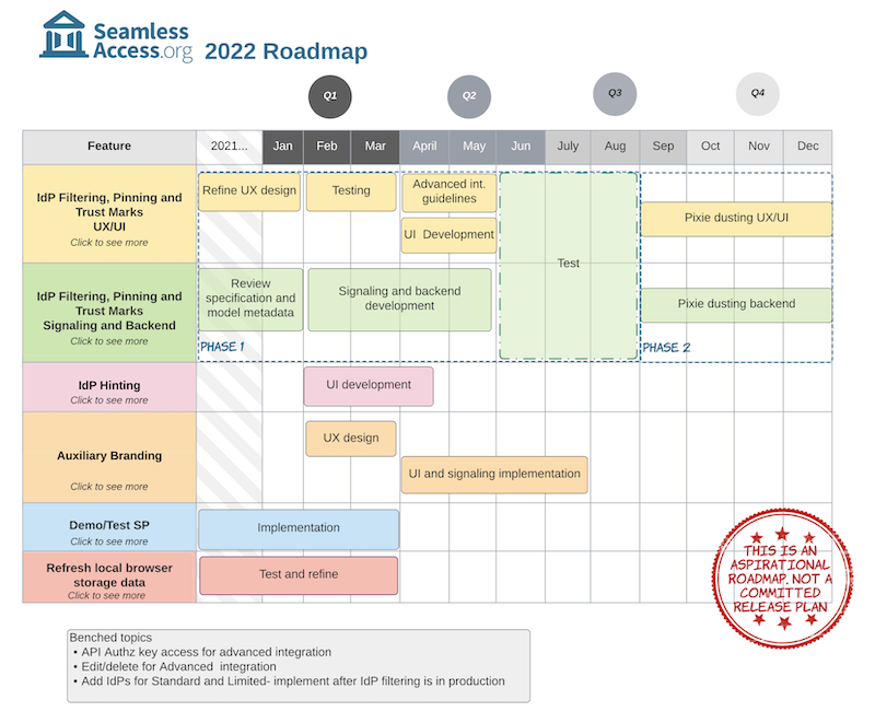 2022 Roadmap